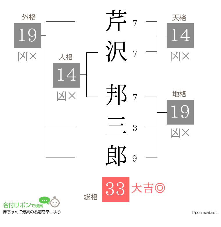 芹沢 邦三郎さんの姓名判断結果