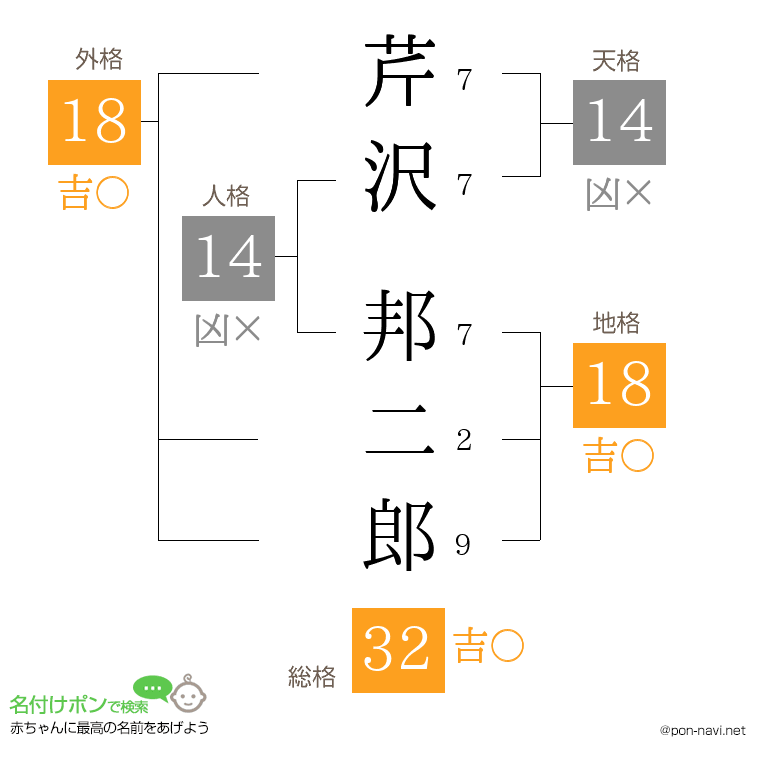 芹沢 邦二郎さんの姓名判断結果