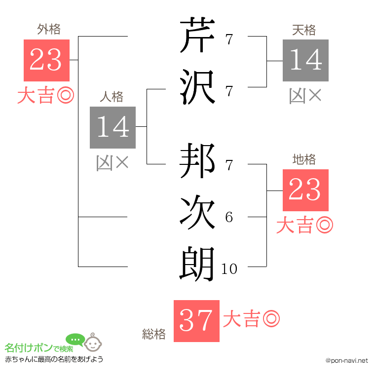 芹沢 邦次朗さんの姓名判断結果