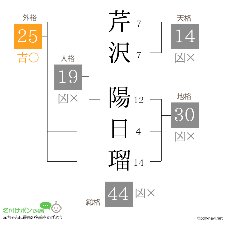 芹沢 陽日瑠さんの姓名判断結果