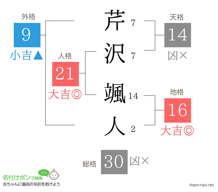 芹沢 颯人さんの姓名判断結果