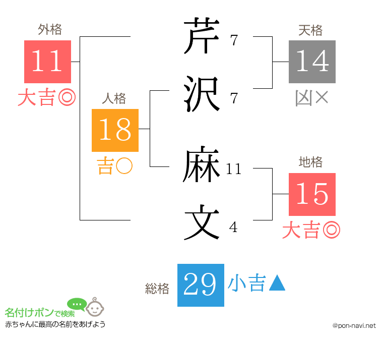 芹沢 麻文さんの姓名判断結果