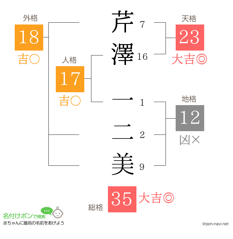 芹澤 一二美さんの姓名判断結果