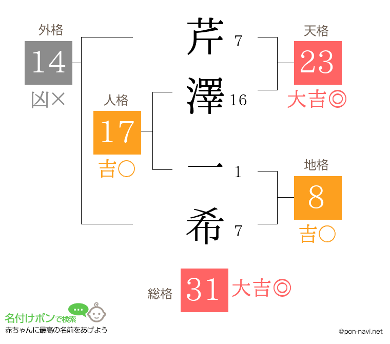 芹澤 一希さんの姓名判断結果