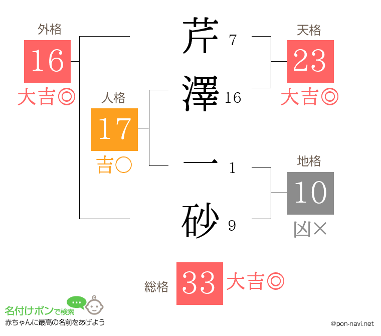 芹澤 一砂さんの姓名判断結果
