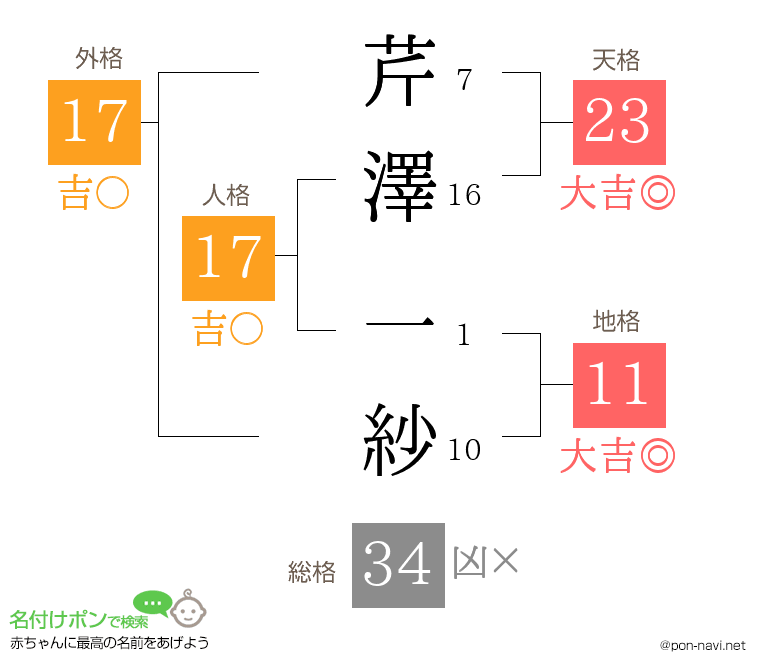 芹澤 一紗さんの姓名判断結果
