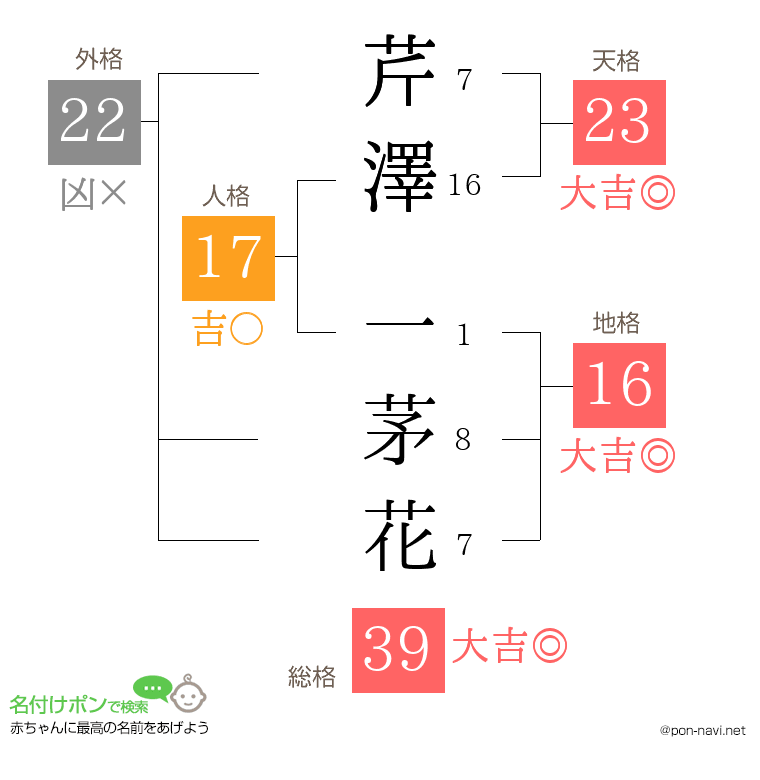 芹澤 一茅花さんの姓名判断結果