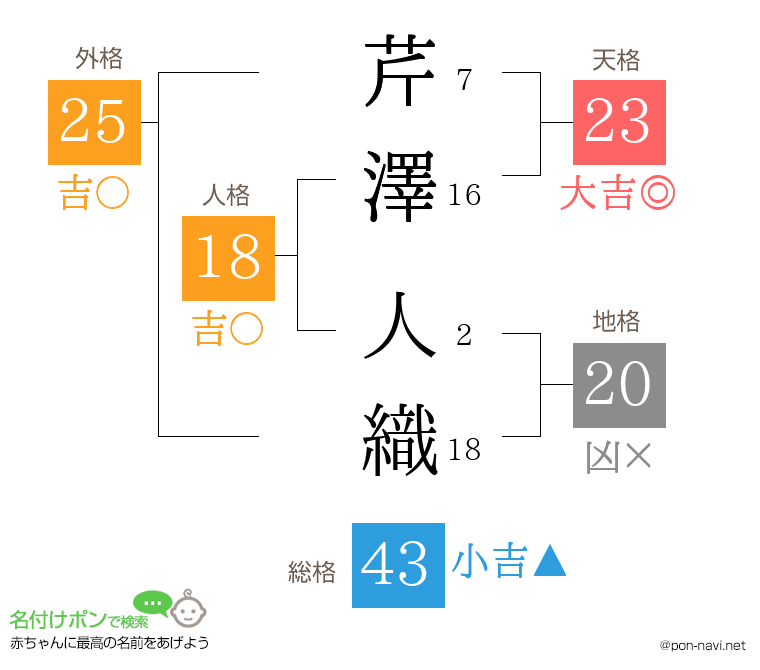芹澤 人織さんの姓名判断結果