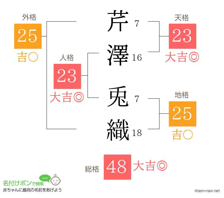 芹澤 兎織さんの姓名判断結果