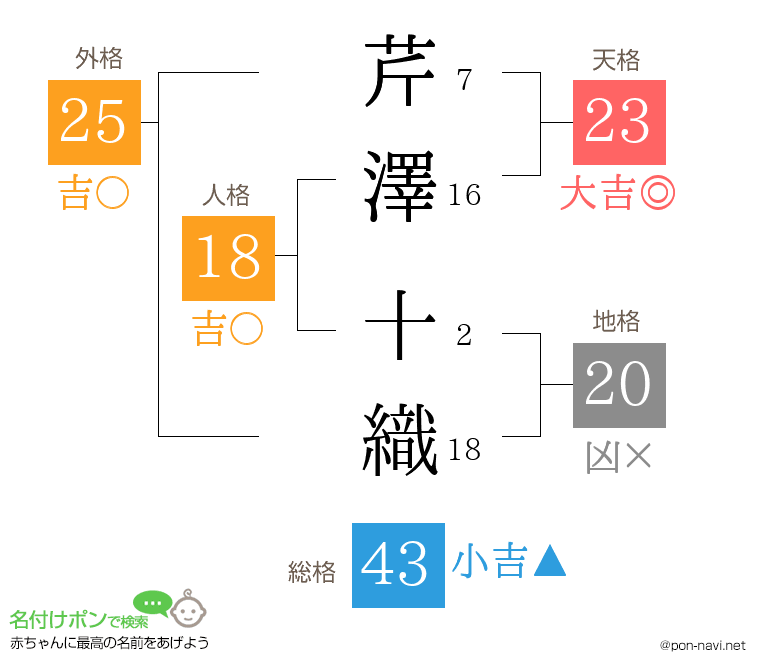 芹澤 十織さんの姓名判断結果