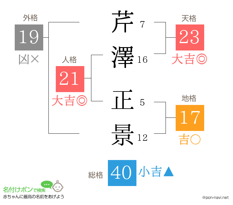 芹澤 正景さんの姓名判断結果