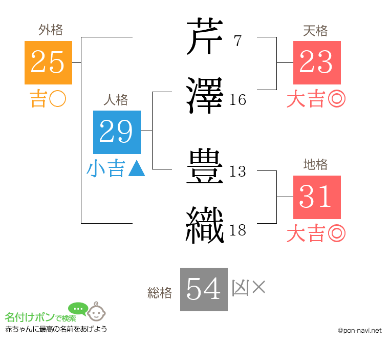 芹澤 豊織さんの姓名判断結果