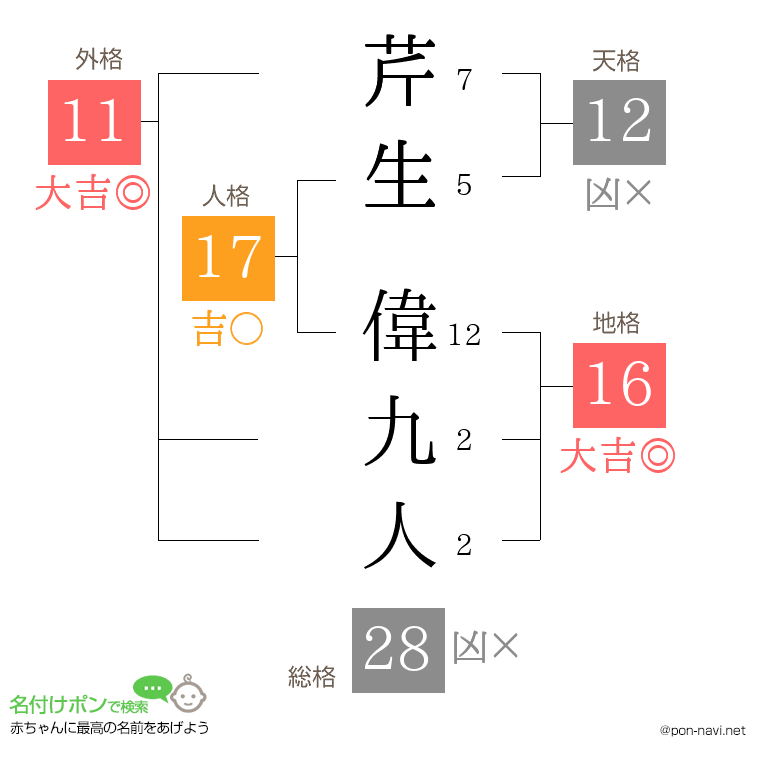 芹生 偉九人さんの姓名判断結果