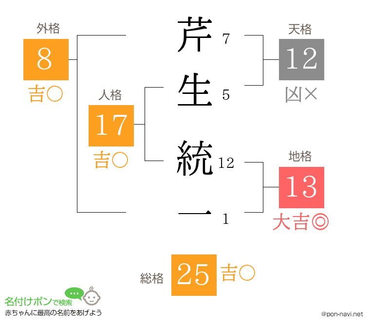 芹生 統一さんの姓名判断結果
