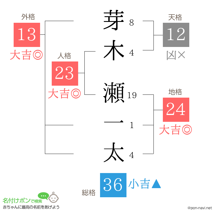 芽木 瀬一太さんの姓名判断結果