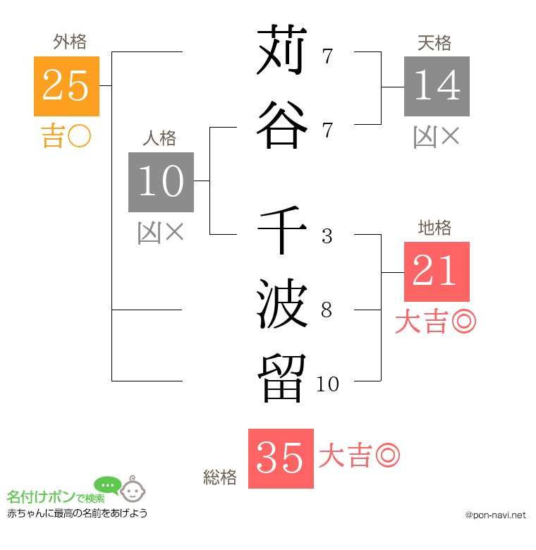 苅谷 千波留さんの姓名判断結果