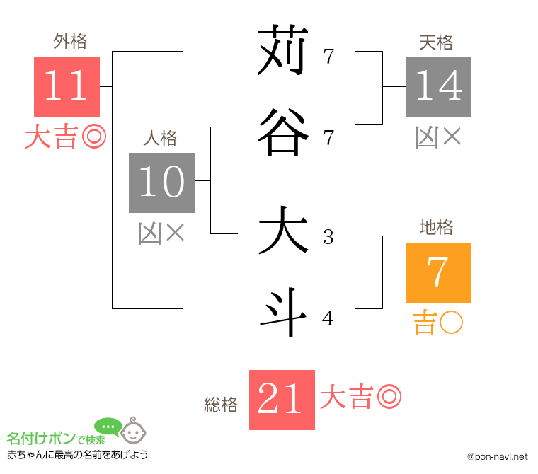苅谷 大斗さんの姓名判断結果