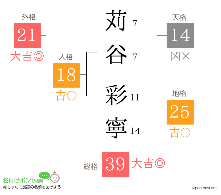 苅谷 彩寧さんの姓名判断結果