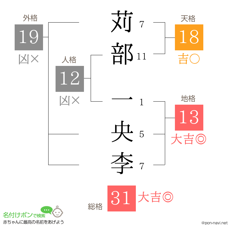 苅部 一央李さんの姓名判断結果