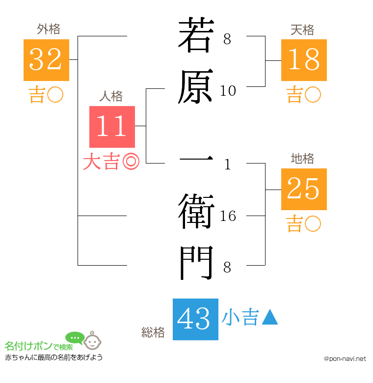 若原 一衛門さんの姓名判断結果