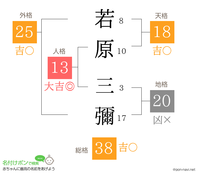 若原 三彌さんの姓名判断結果