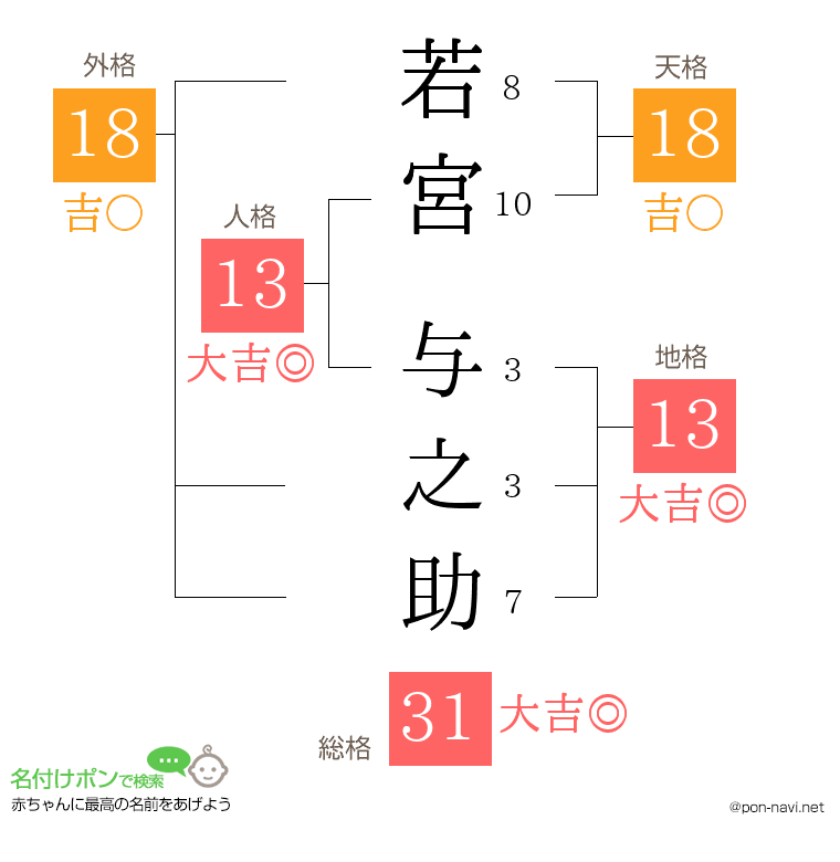 若宮 与之助さんの姓名判断結果