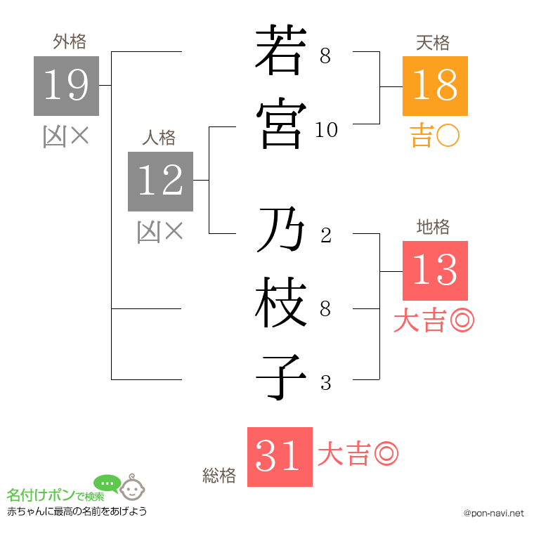 若宮 乃枝子さんの姓名判断結果
