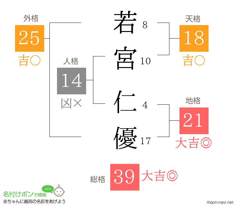 若宮 仁優さんの姓名判断結果