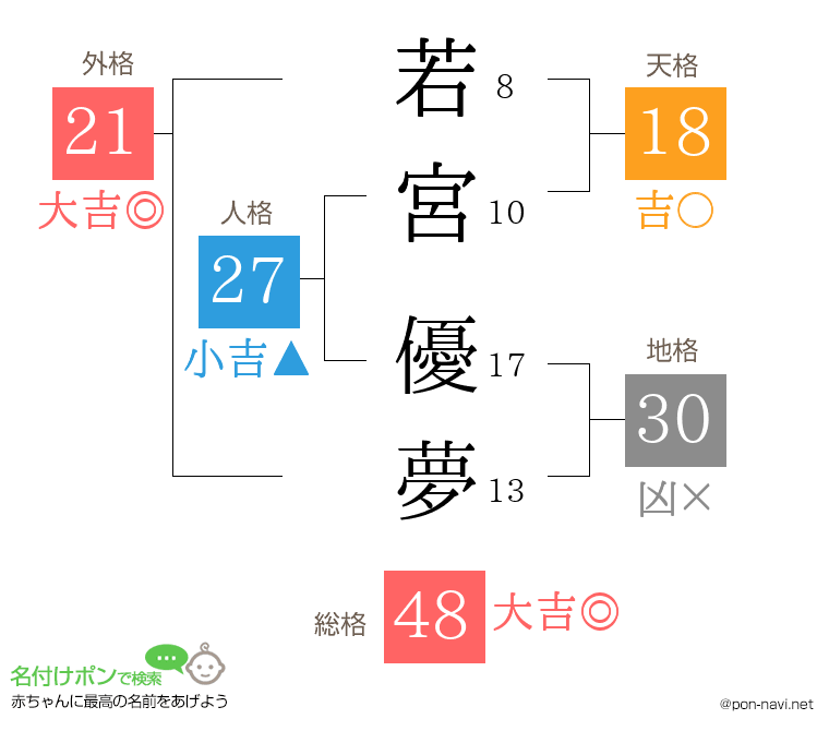 若宮 優夢さんの姓名判断結果