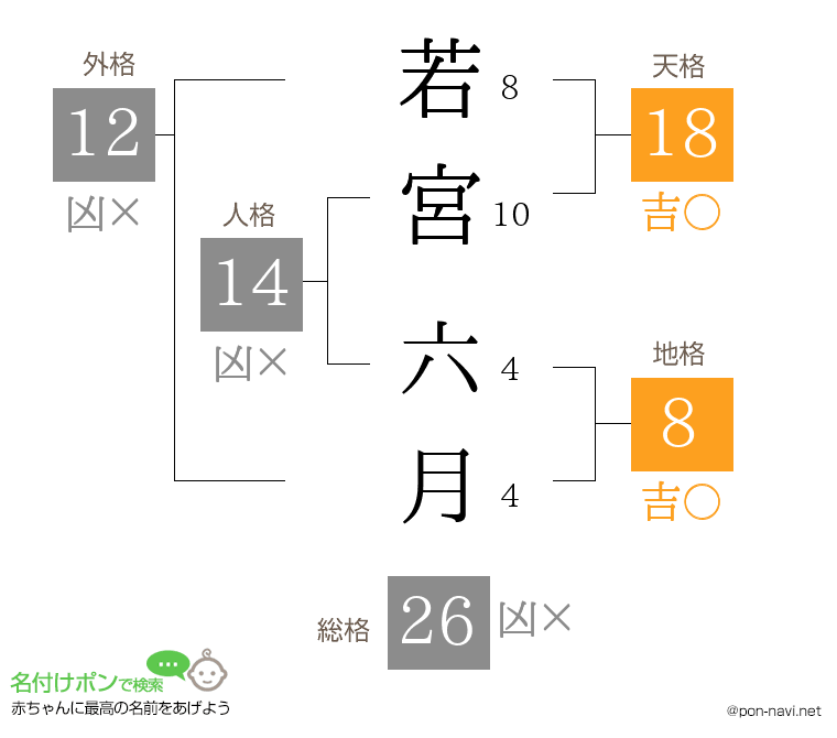 若宮 六月さんの姓名判断結果