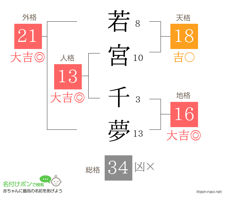 若宮 千夢さんの姓名判断結果