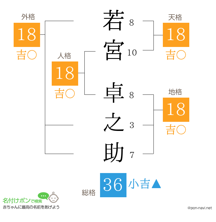 若宮 卓之助さんの姓名判断結果