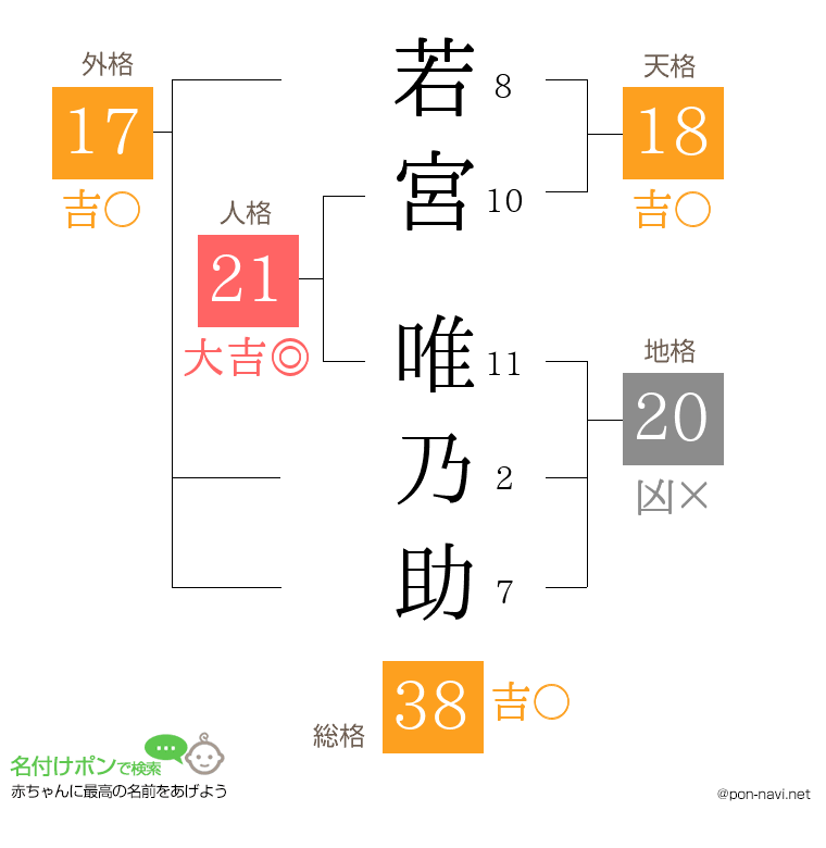 若宮 唯乃助さんの姓名判断結果
