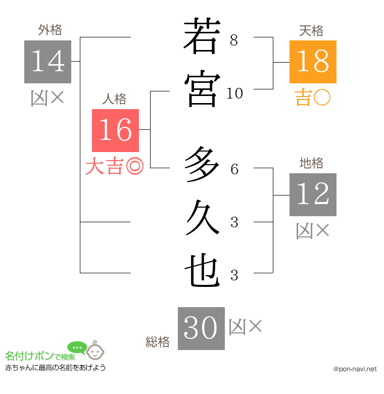 若宮 多久也さんの姓名判断結果