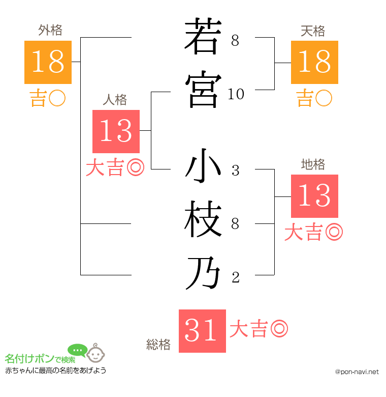 若宮 小枝乃さんの姓名判断結果