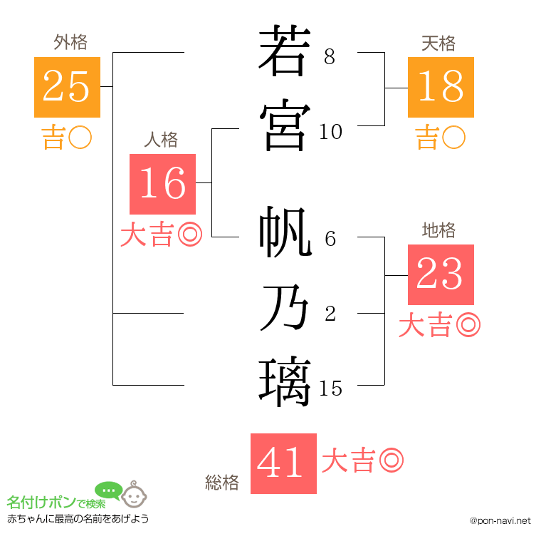 若宮 帆乃璃さんの姓名判断結果