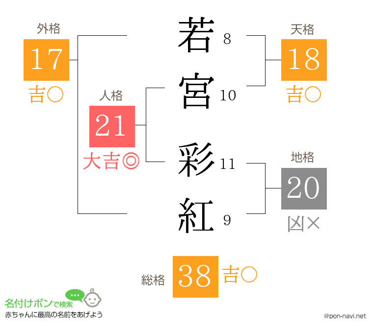 若宮 彩紅さんの姓名判断結果