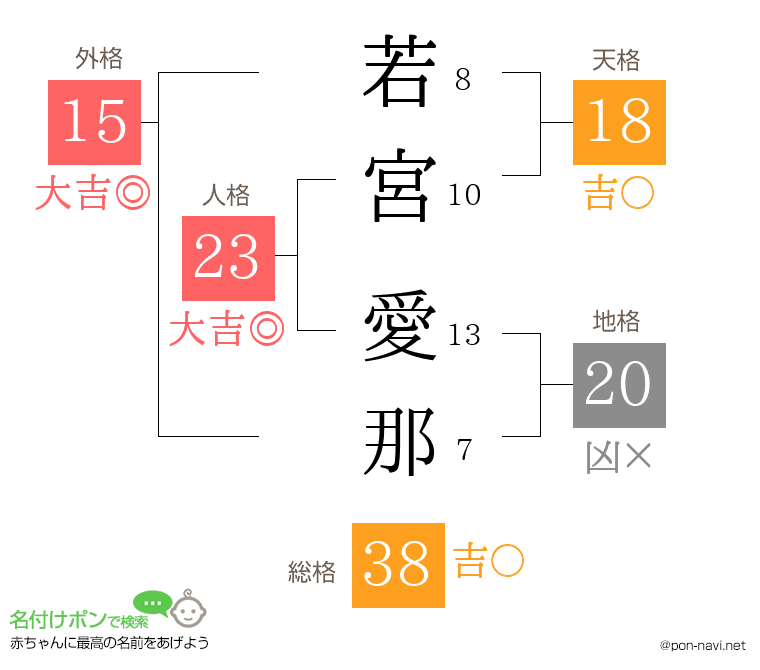 若宮 愛那さんの姓名判断結果