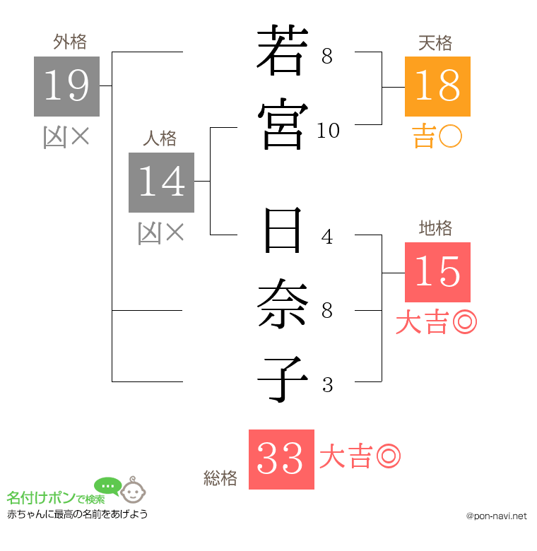 若宮 日奈子さんの姓名判断結果