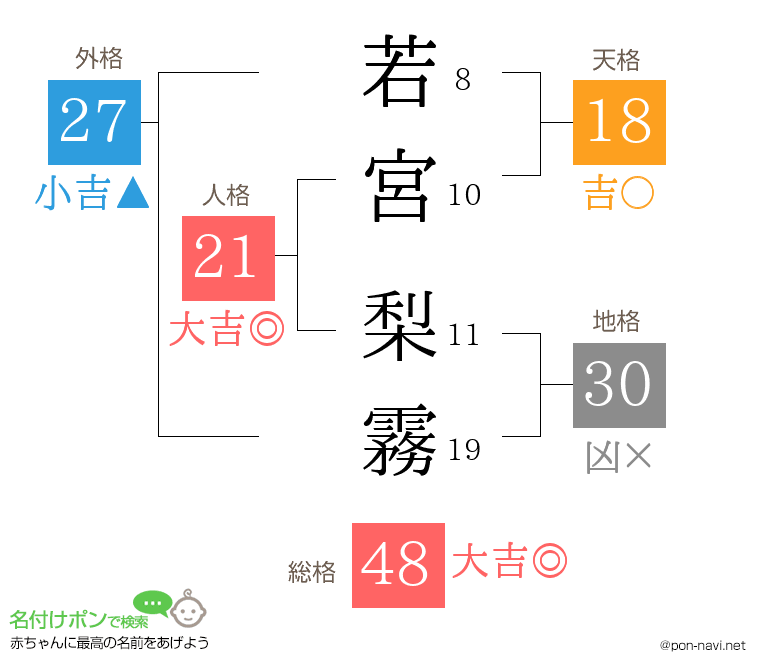 若宮 梨霧さんの姓名判断結果