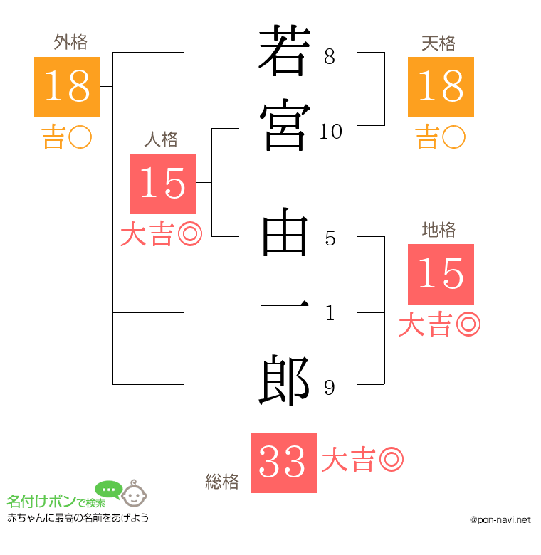 若宮 由一郎さんの姓名判断結果
