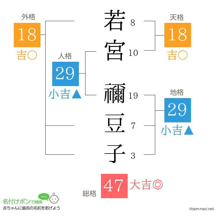若宮 禰豆子さんの姓名判断結果