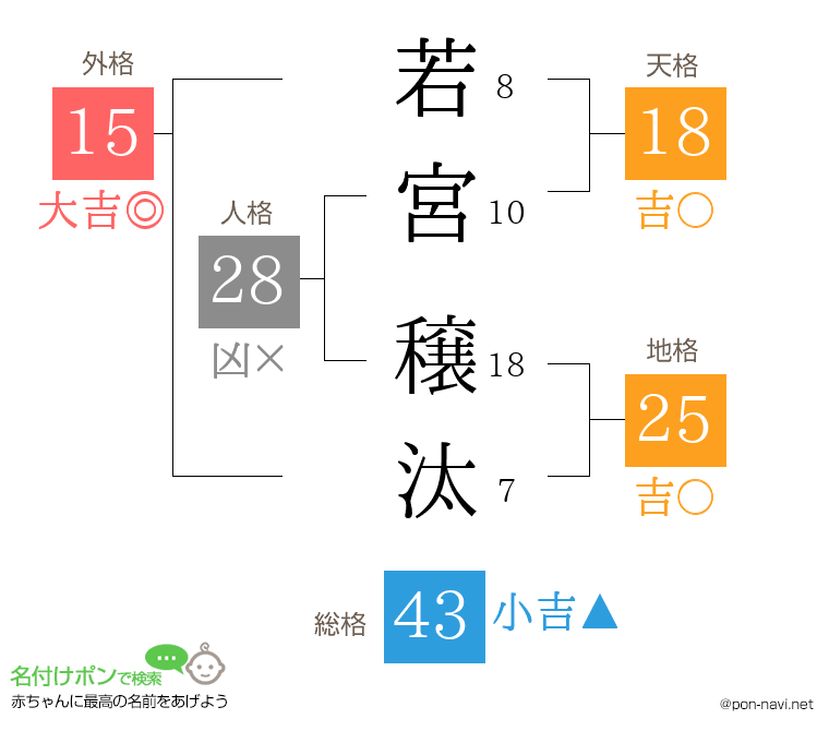 若宮 穣汰さんの姓名判断結果