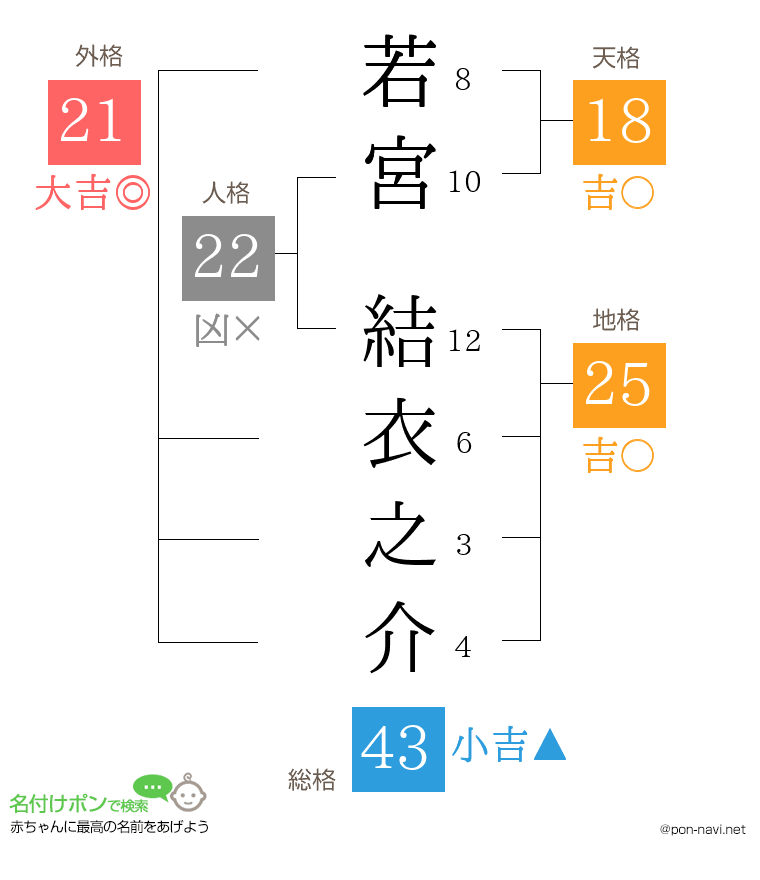 若宮 結衣之介さんの姓名判断結果