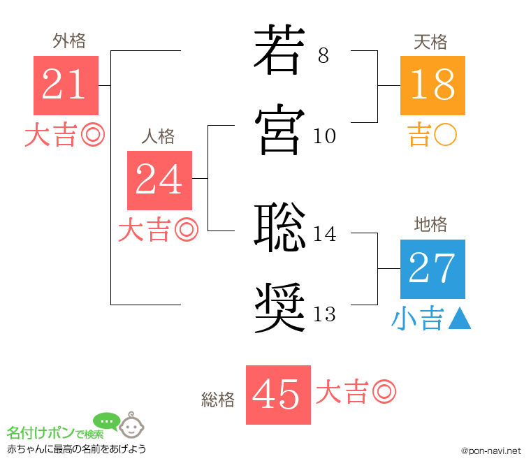 若宮 聡奨さんの姓名判断結果