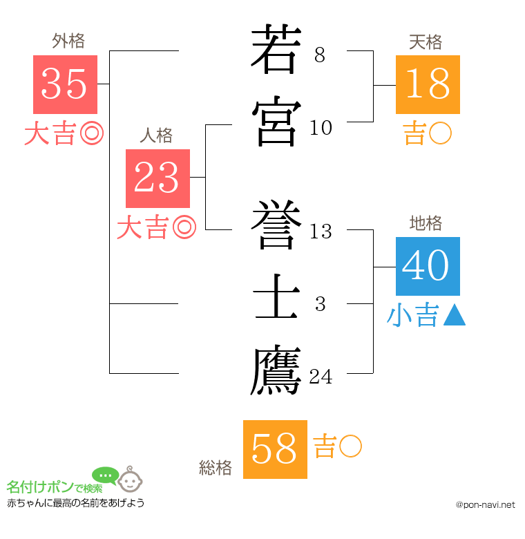 若宮 誉士鷹さんの姓名判断結果