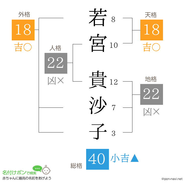 若宮 貴沙子さんの姓名判断結果