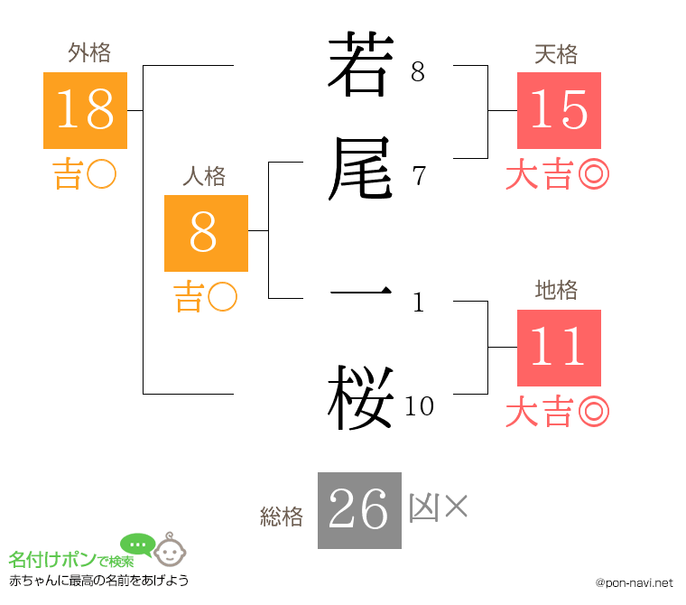 若尾 一桜さんの姓名判断結果