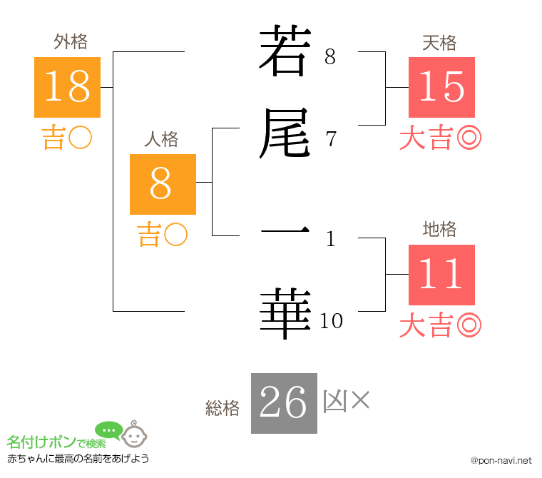 若尾 一華さんの姓名判断結果