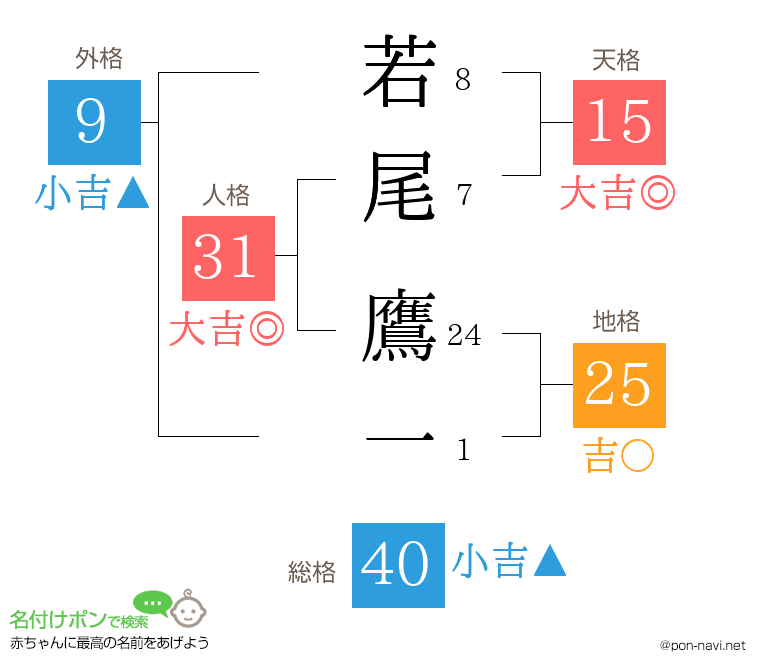 若尾 鷹一さんの姓名判断結果